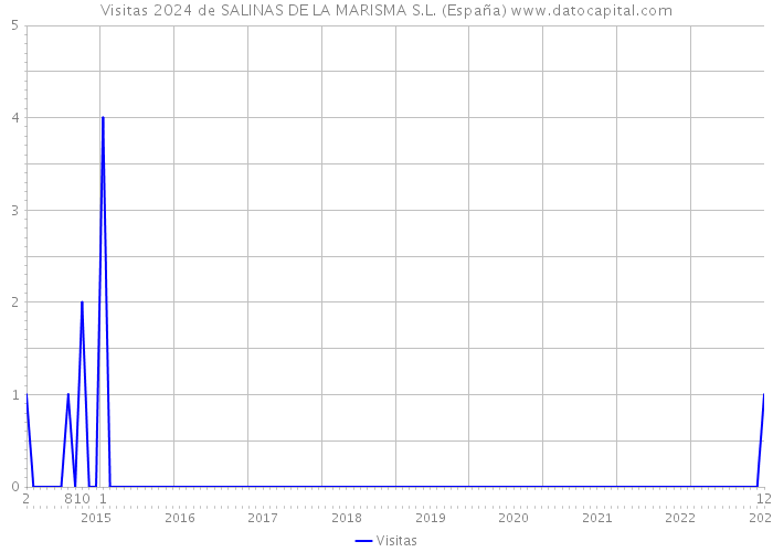 Visitas 2024 de SALINAS DE LA MARISMA S.L. (España) 
