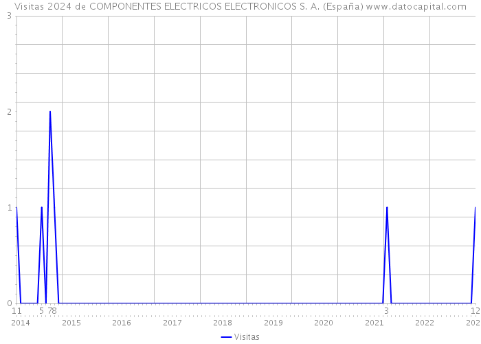 Visitas 2024 de COMPONENTES ELECTRICOS ELECTRONICOS S. A. (España) 