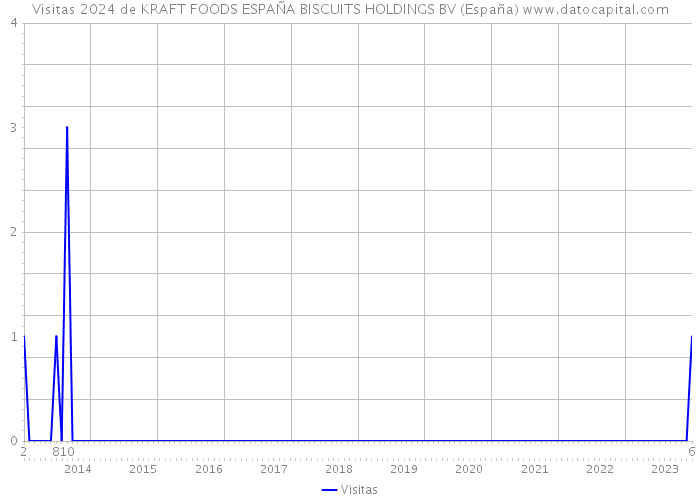 Visitas 2024 de KRAFT FOODS ESPAÑA BISCUITS HOLDINGS BV (España) 