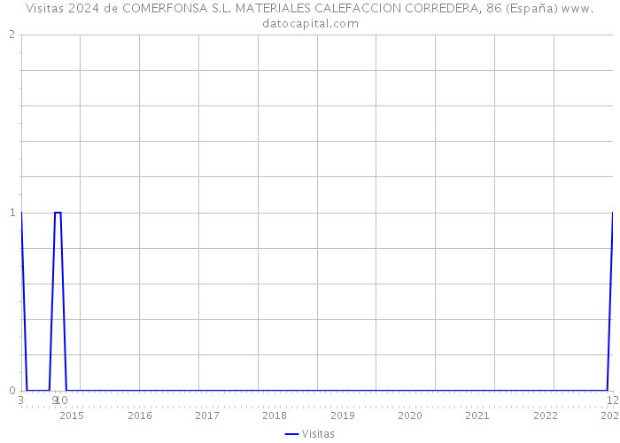 Visitas 2024 de COMERFONSA S.L. MATERIALES CALEFACCION CORREDERA, 86 (España) 