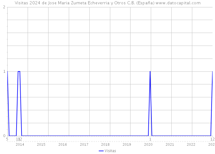Visitas 2024 de Jose Maria Zumeta Echeverria y Otros C.B. (España) 