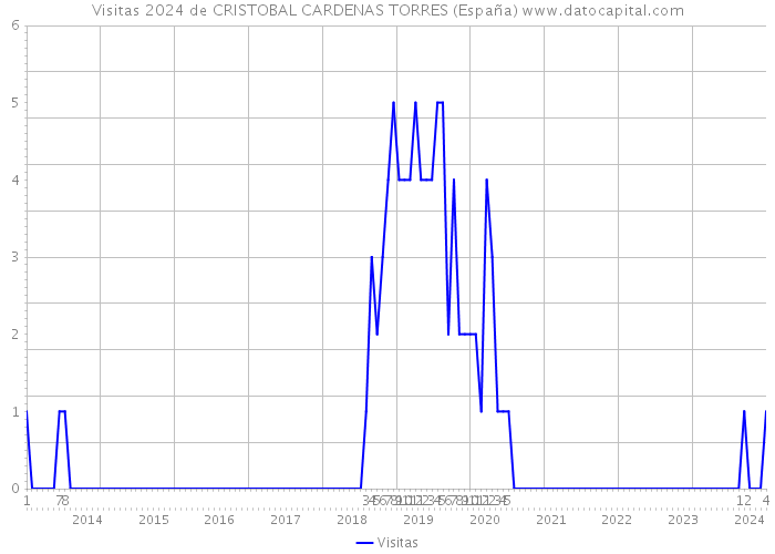 Visitas 2024 de CRISTOBAL CARDENAS TORRES (España) 