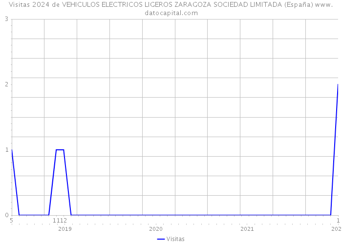 Visitas 2024 de VEHICULOS ELECTRICOS LIGEROS ZARAGOZA SOCIEDAD LIMITADA (España) 