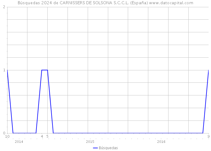 Búsquedas 2024 de CARNISSERS DE SOLSONA S.C.C.L. (España) 