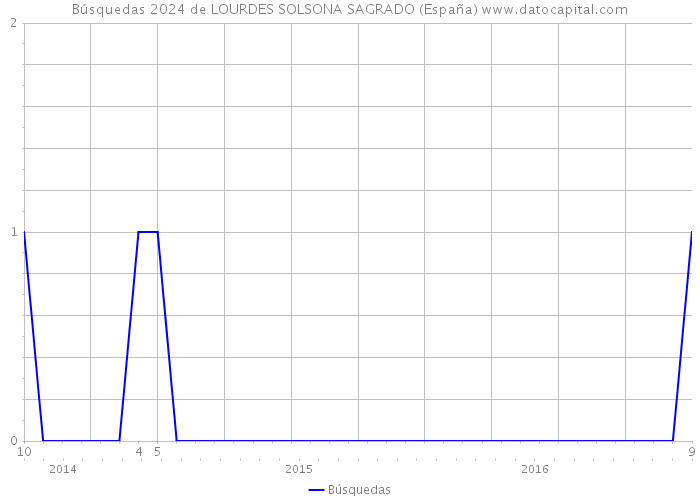 Búsquedas 2024 de LOURDES SOLSONA SAGRADO (España) 