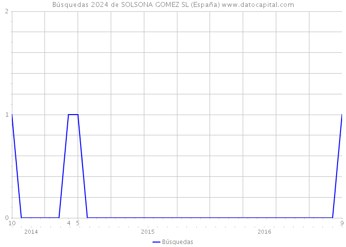 Búsquedas 2024 de SOLSONA GOMEZ SL (España) 