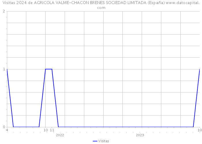 Visitas 2024 de AGRICOLA VALME-CHACON BRENES SOCIEDAD LIMITADA (España) 