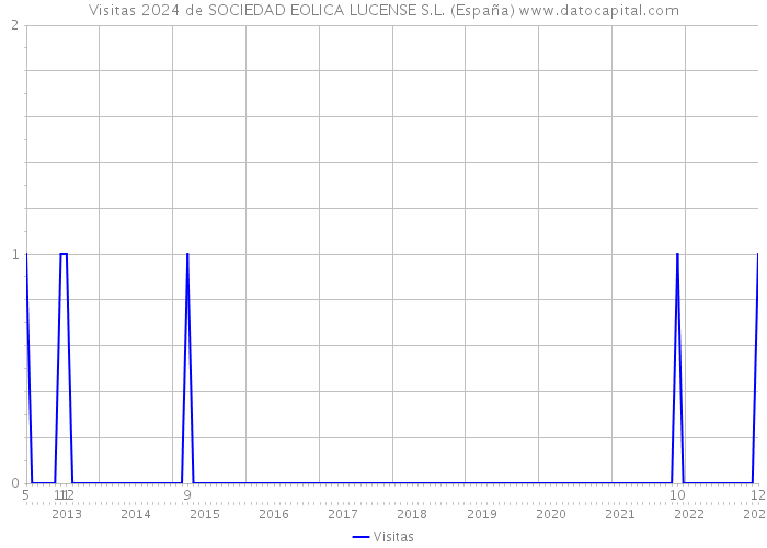 Visitas 2024 de SOCIEDAD EOLICA LUCENSE S.L. (España) 