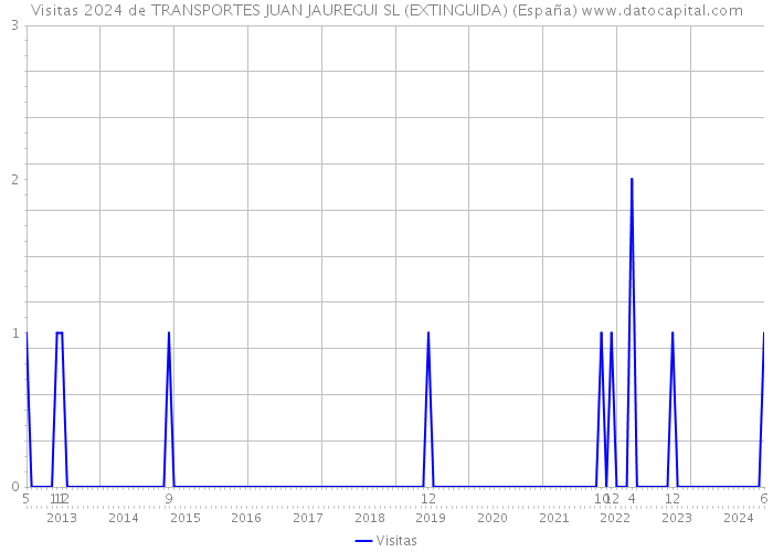 Visitas 2024 de TRANSPORTES JUAN JAUREGUI SL (EXTINGUIDA) (España) 