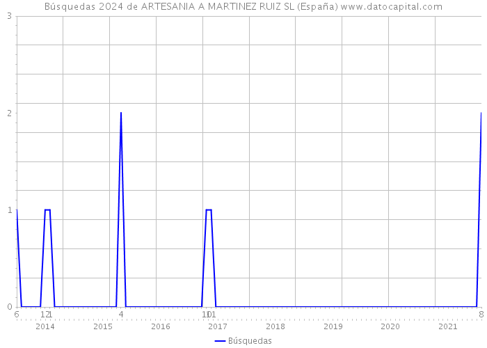 Búsquedas 2024 de ARTESANIA A MARTINEZ RUIZ SL (España) 