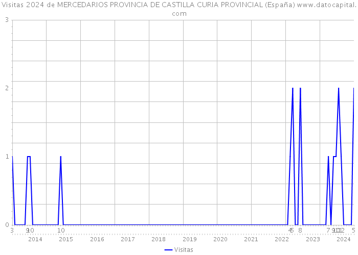 Visitas 2024 de MERCEDARIOS PROVINCIA DE CASTILLA CURIA PROVINCIAL (España) 