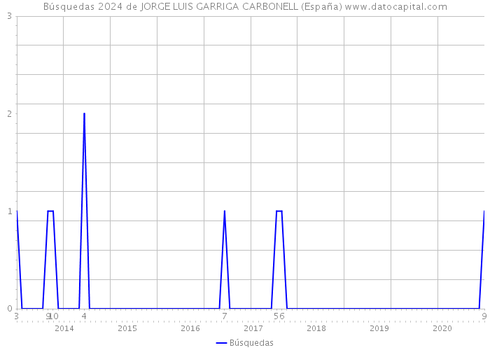 Búsquedas 2024 de JORGE LUIS GARRIGA CARBONELL (España) 