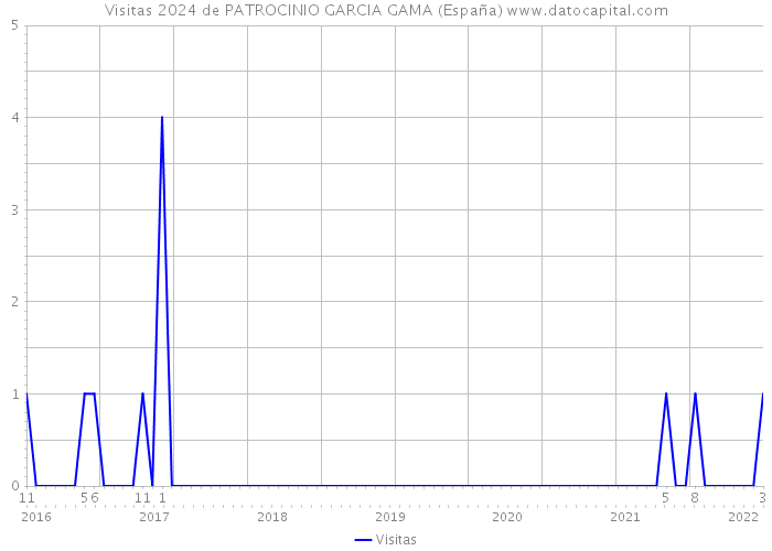Visitas 2024 de PATROCINIO GARCIA GAMA (España) 