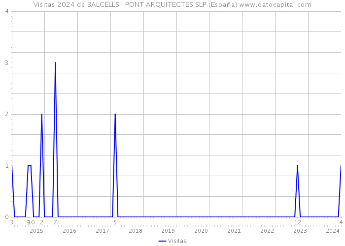 Visitas 2024 de BALCELLS I PONT ARQUITECTES SLP (España) 