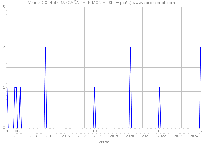 Visitas 2024 de RASCAÑA PATRIMONIAL SL (España) 