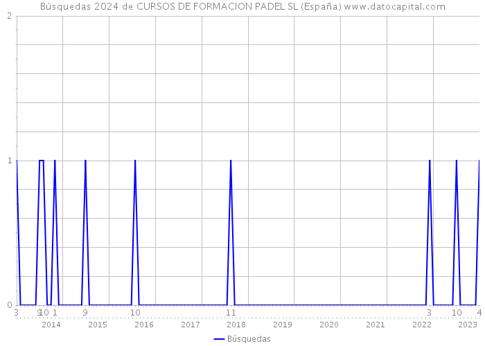 Búsquedas 2024 de CURSOS DE FORMACION PADEL SL (España) 