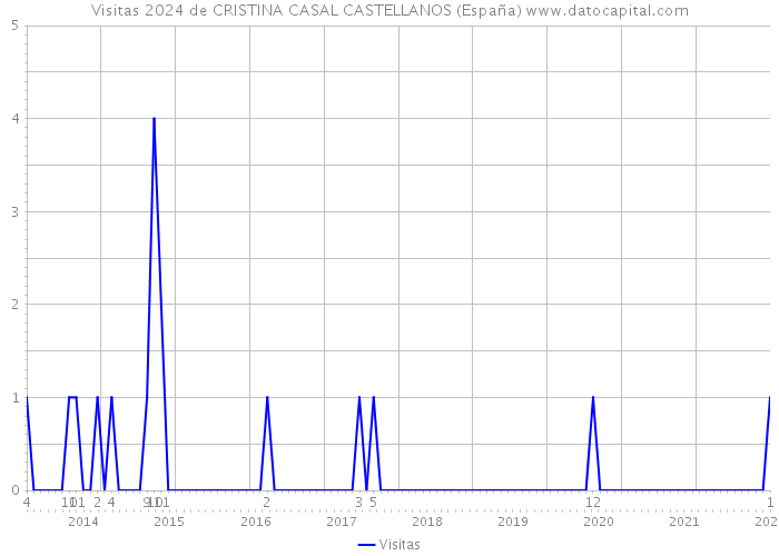 Visitas 2024 de CRISTINA CASAL CASTELLANOS (España) 