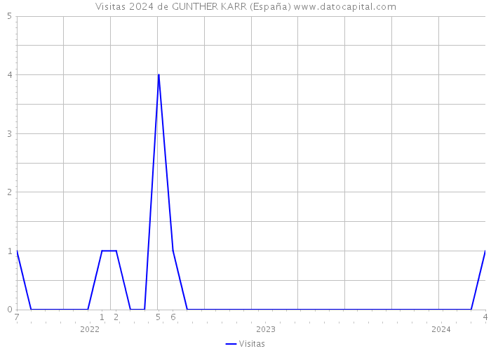 Visitas 2024 de GUNTHER KARR (España) 