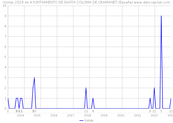 Visitas 2024 de AYUNTAMIENTO DE SANTA COLOMA DE GRAMANET (España) 