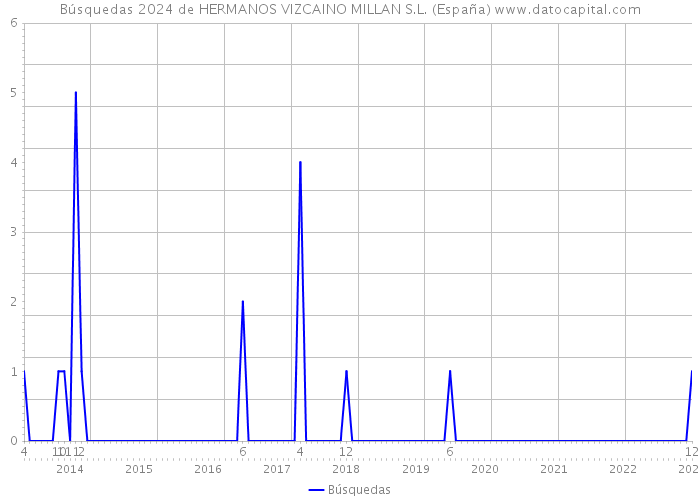 Búsquedas 2024 de HERMANOS VIZCAINO MILLAN S.L. (España) 