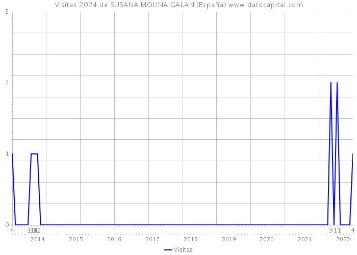Visitas 2024 de SUSANA MOLINA GALAN (España) 
