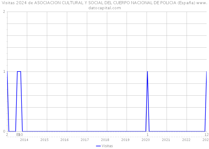 Visitas 2024 de ASOCIACION CULTURAL Y SOCIAL DEL CUERPO NACIONAL DE POLICIA (España) 