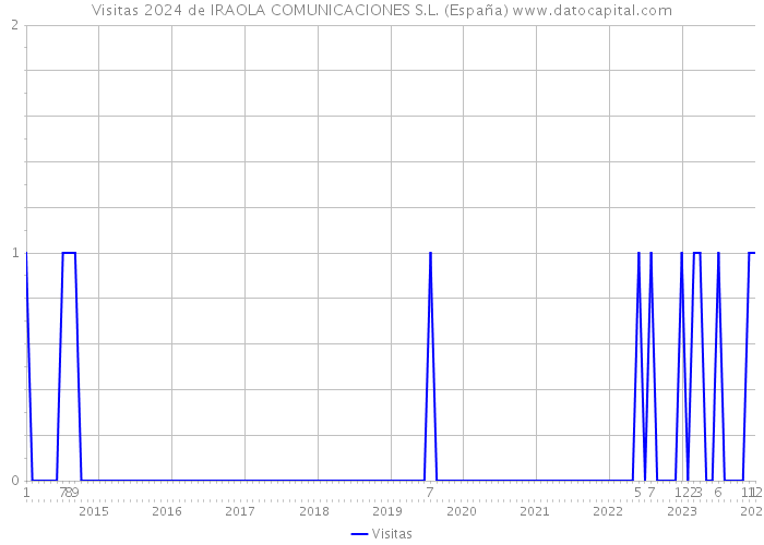 Visitas 2024 de IRAOLA COMUNICACIONES S.L. (España) 