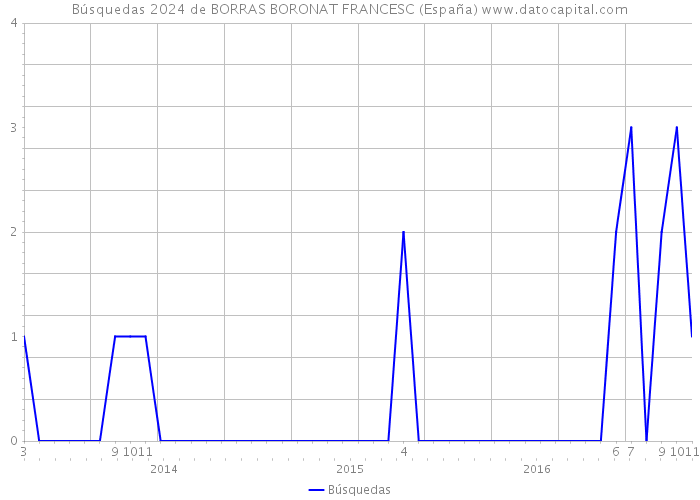 Búsquedas 2024 de BORRAS BORONAT FRANCESC (España) 