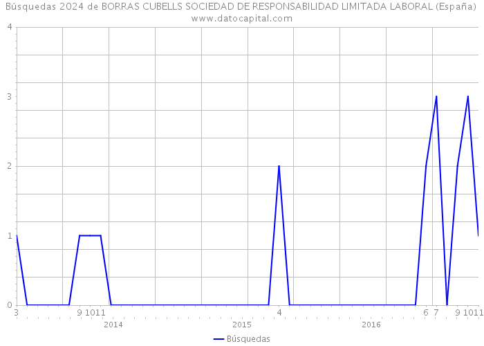 Búsquedas 2024 de BORRAS CUBELLS SOCIEDAD DE RESPONSABILIDAD LIMITADA LABORAL (España) 