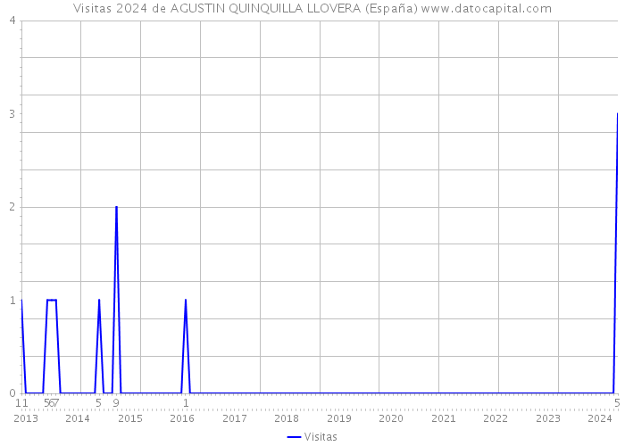 Visitas 2024 de AGUSTIN QUINQUILLA LLOVERA (España) 
