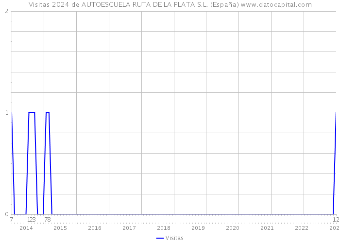 Visitas 2024 de AUTOESCUELA RUTA DE LA PLATA S.L. (España) 