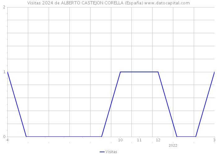 Visitas 2024 de ALBERTO CASTEJON CORELLA (España) 