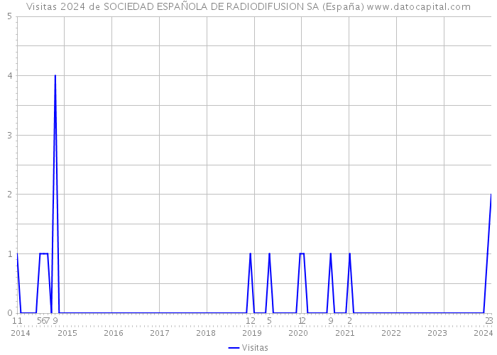 Visitas 2024 de SOCIEDAD ESPAÑOLA DE RADIODIFUSION SA (España) 