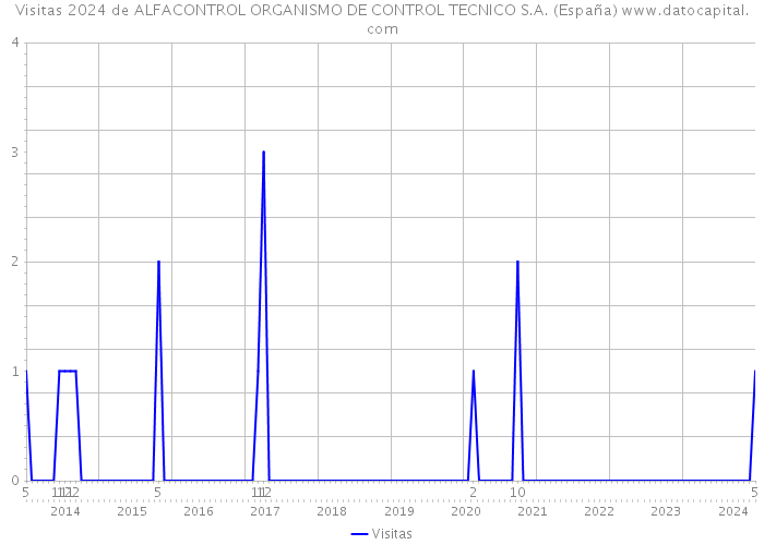Visitas 2024 de ALFACONTROL ORGANISMO DE CONTROL TECNICO S.A. (España) 