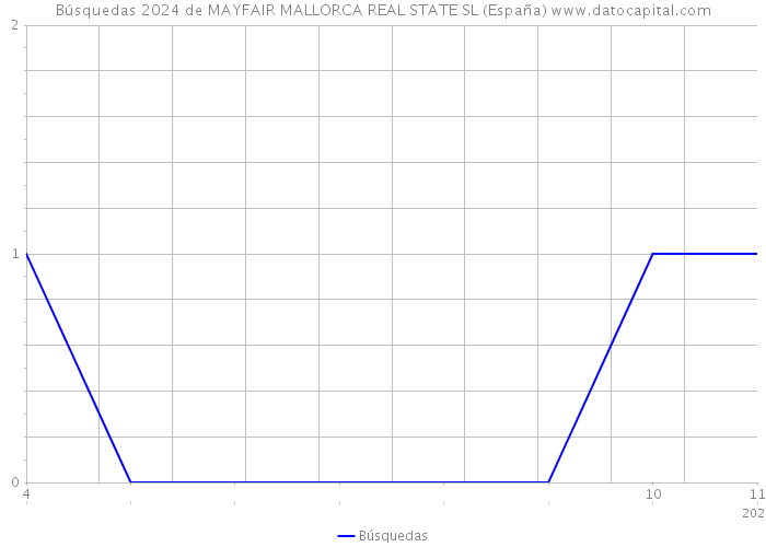 Búsquedas 2024 de MAYFAIR MALLORCA REAL STATE SL (España) 