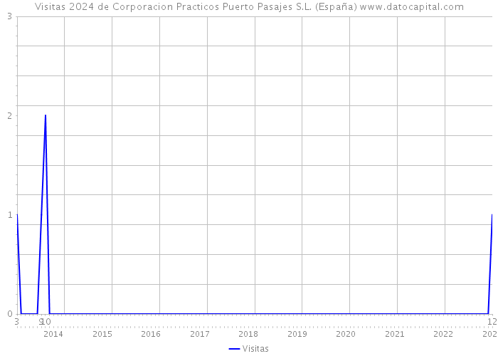 Visitas 2024 de Corporacion Practicos Puerto Pasajes S.L. (España) 