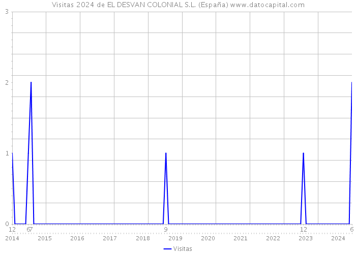 Visitas 2024 de EL DESVAN COLONIAL S.L. (España) 