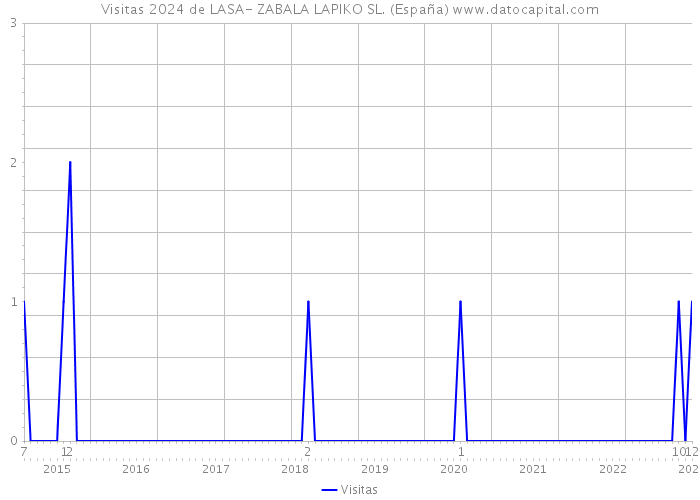 Visitas 2024 de LASA- ZABALA LAPIKO SL. (España) 
