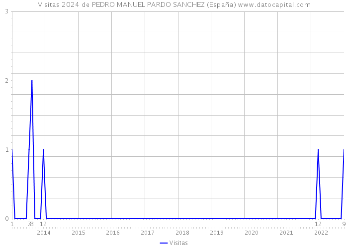 Visitas 2024 de PEDRO MANUEL PARDO SANCHEZ (España) 
