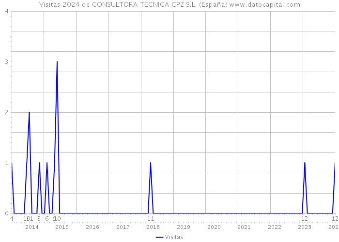 Visitas 2024 de CONSULTORA TECNICA CPZ S.L. (España) 