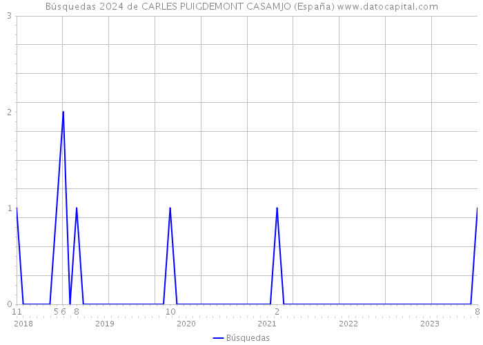 Búsquedas 2024 de CARLES PUIGDEMONT CASAMJO (España) 