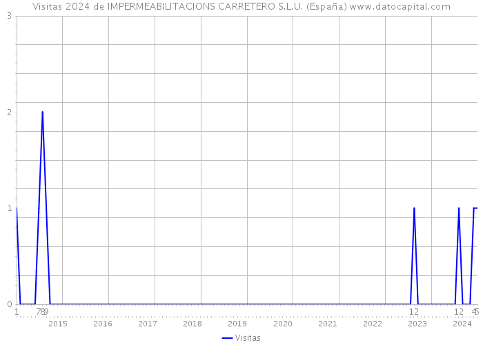 Visitas 2024 de IMPERMEABILITACIONS CARRETERO S.L.U. (España) 