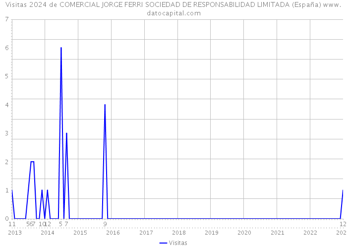 Visitas 2024 de COMERCIAL JORGE FERRI SOCIEDAD DE RESPONSABILIDAD LIMITADA (España) 