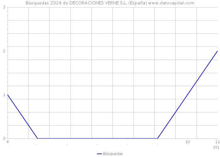 Búsquedas 2024 de DECORACIONES VERNE S.L. (España) 