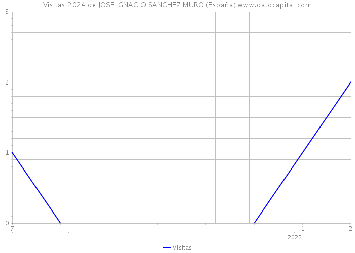 Visitas 2024 de JOSE IGNACIO SANCHEZ MURO (España) 