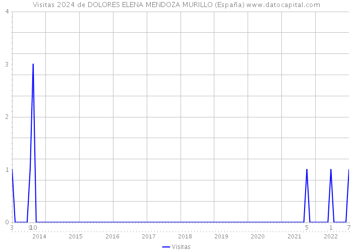Visitas 2024 de DOLORES ELENA MENDOZA MURILLO (España) 