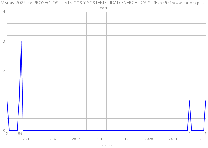 Visitas 2024 de PROYECTOS LUMINICOS Y SOSTENIBILIDAD ENERGETICA SL (España) 