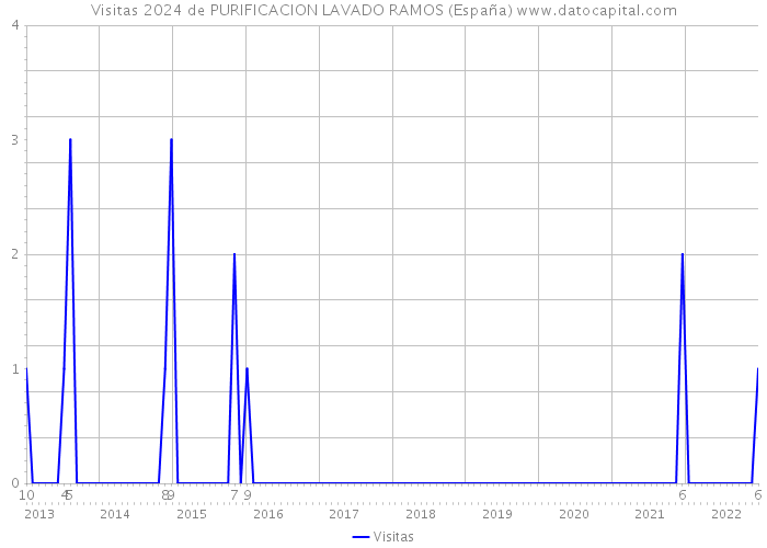 Visitas 2024 de PURIFICACION LAVADO RAMOS (España) 