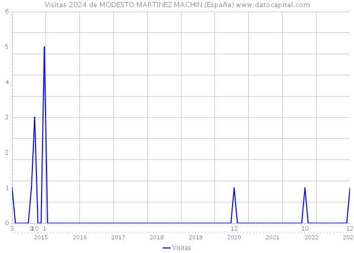 Visitas 2024 de MODESTO MARTINEZ MACHIN (España) 