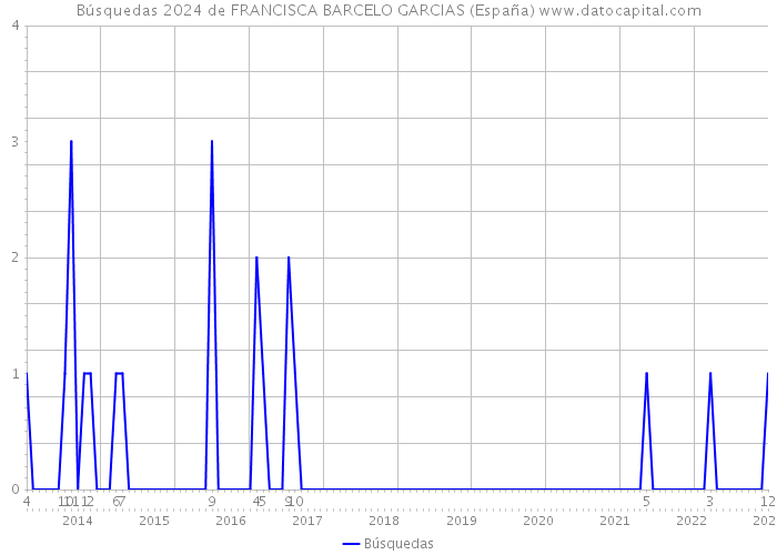Búsquedas 2024 de FRANCISCA BARCELO GARCIAS (España) 